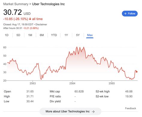 chartuber|UBER Stock Quote 